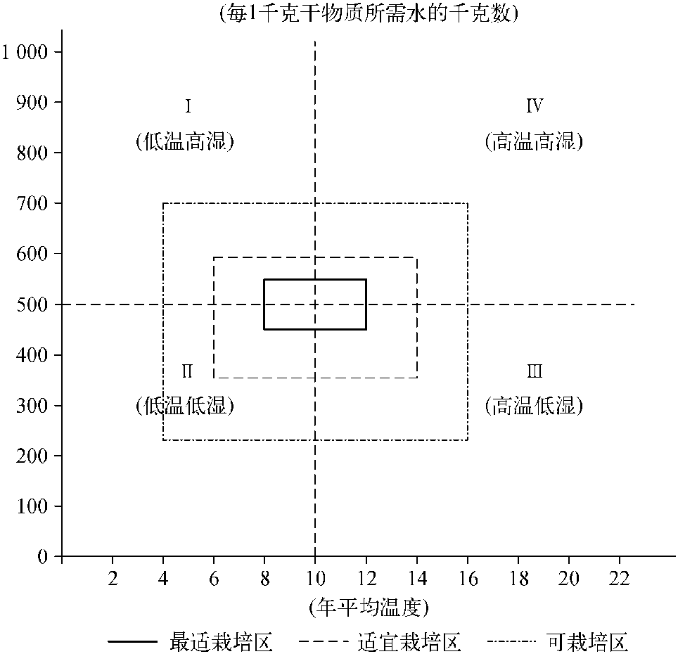 紅豆草對(duì)外界環(huán)境條件的要求